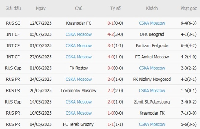 Thành tích gần đây của CSKA Moscow