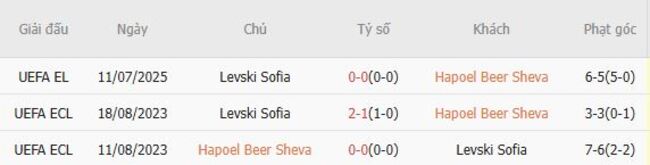 Thành tích đối đầu Hapoel Beer Sheva vs Levski Sofia