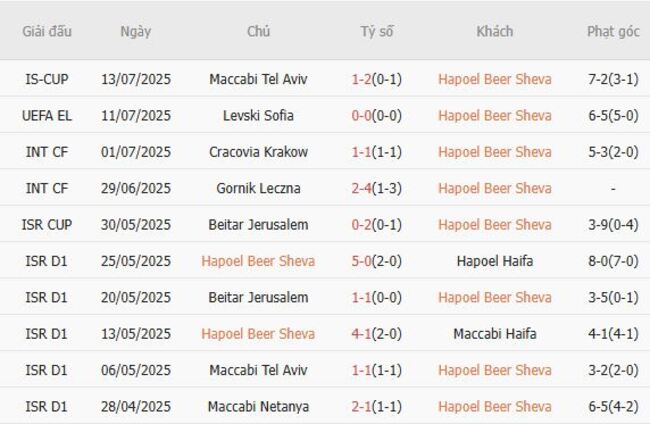 Thành tích gần đây của Hapoel Beer Sheva