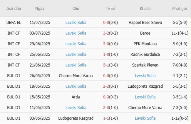 Thành tích gần đây của Levski Sofia