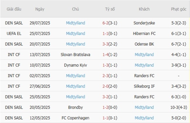 Thành tích gần đây của Midtjylland