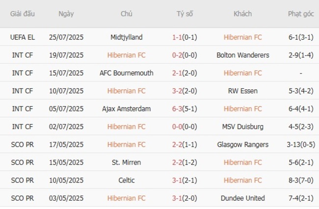 Thành tích gần đây của Hibernian