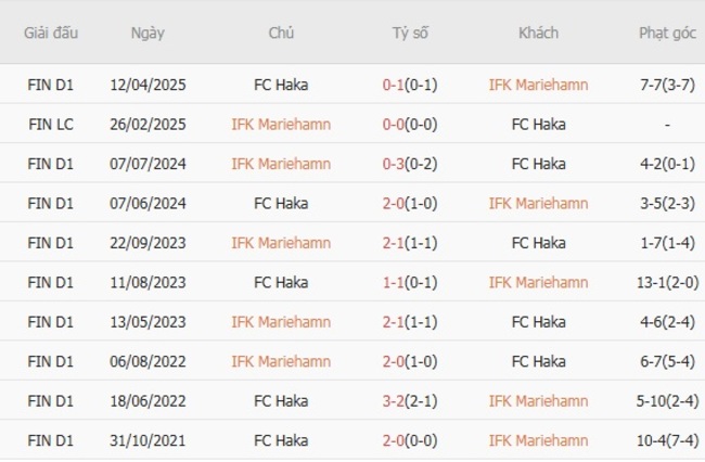 Kết quả đụng độ gần đây giữa IFK Mariehamn vs FC Haka