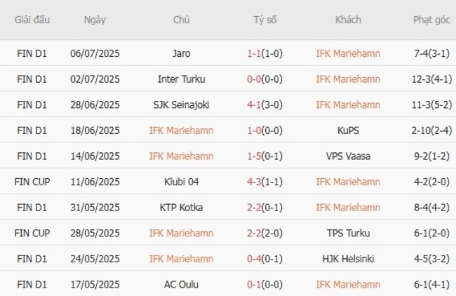 Thành tích gần đây của IFK Mariehamn 