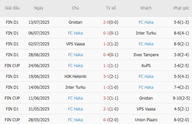 Thành tích gần đây của FC Haka