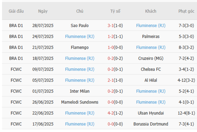 Thành tích gần đây của Fluminense