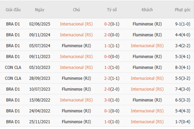 Kết quả chạm trán gần đây giữa Internacional (RS) vs Fluminense (RJ)