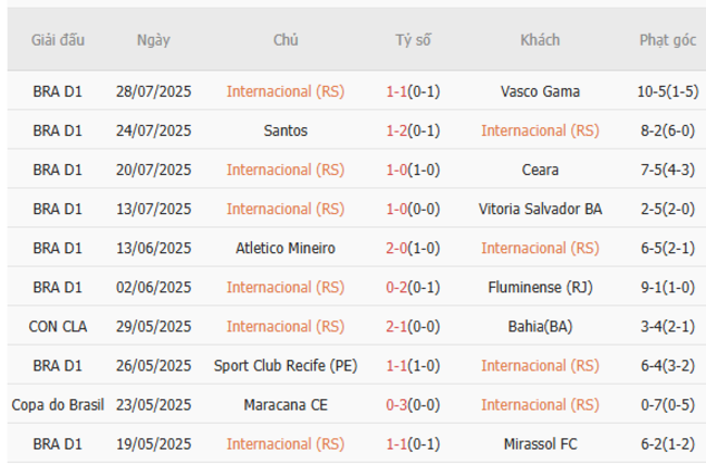 Thành tích gần đây của Internacional