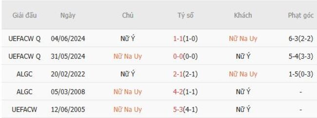Kết quả đụng độ gần đây giữa Nữ Na Uy vs Nữ Ý