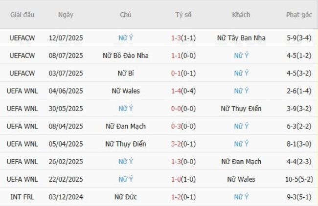 Thành tích gần đây của Nữ Ý