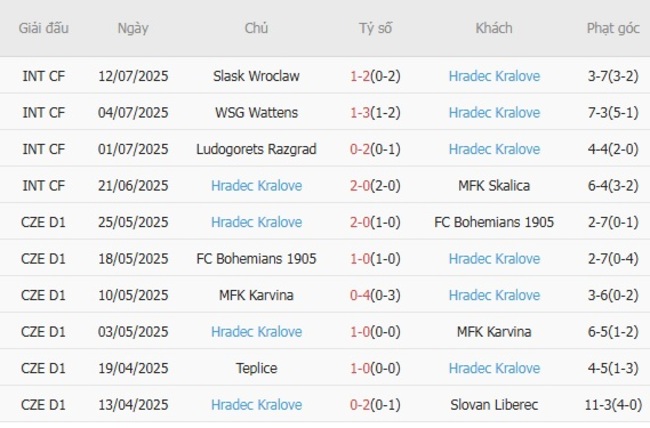 Thành tích gần đây của Hradec Kralove