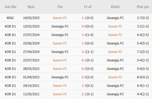 Thành tích đối đầu quá khứ Suwon FC vs Gwangju FC