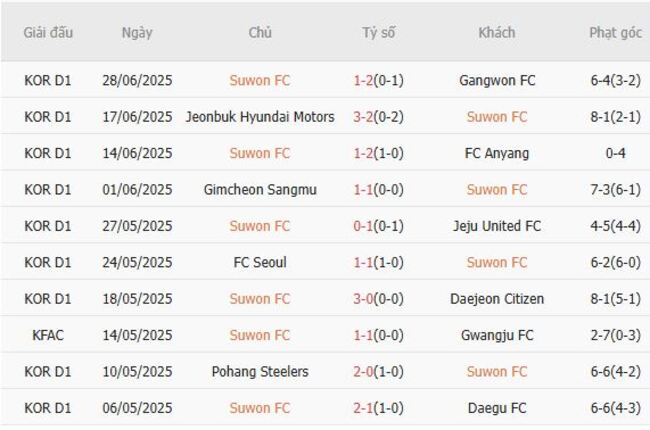 Thành tích gần đây của Suwon FC