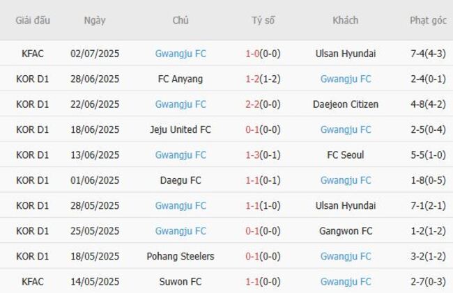 Thành tích gần đây của Gwangju