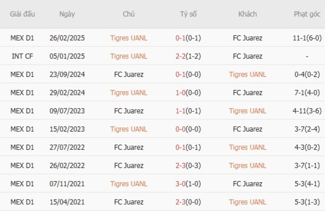 Kết quả đụng độ gần đây giữa Tigres UANL vs FC Juarez