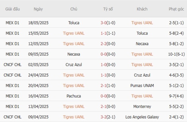 Thành tích gần đây của Tigres UANL
