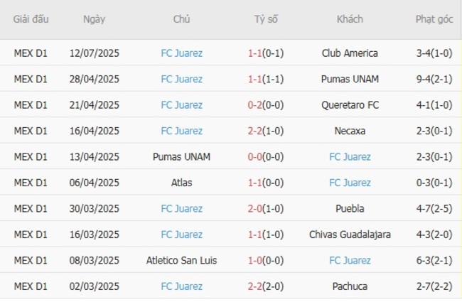 Thành tích gần đây của FC Juarez