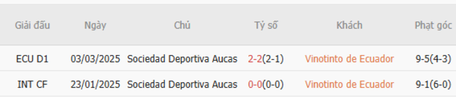 Kết quả đụng độ gần đây giữa Vinotino de Ecuador vs Sociedad Aucas