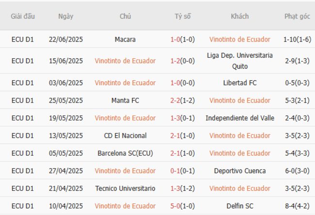 Thành tích gần đây của Vinotino de Ecuador 