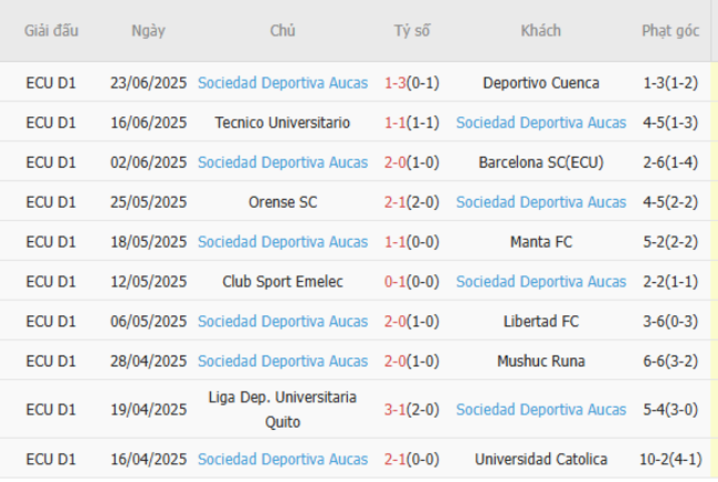 Thành tích gần đây của Sociedad Aucas