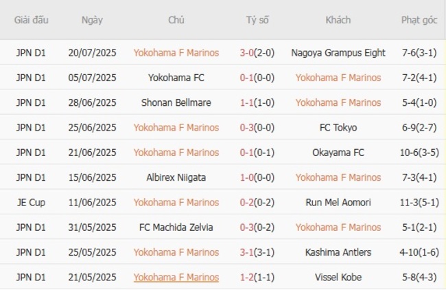 Phong độ gần đây Yokohama Marinos trình diễn 