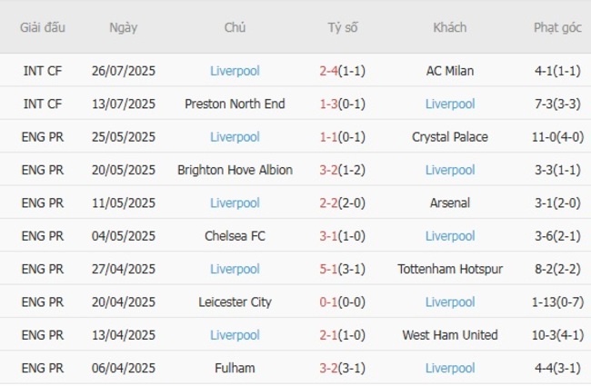 Phong độ gần đây Liverpool thể hiện