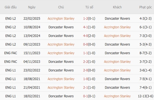 Kết quả đụng độ gần đây giữa Accrington Stanley vs Doncaster Rovers