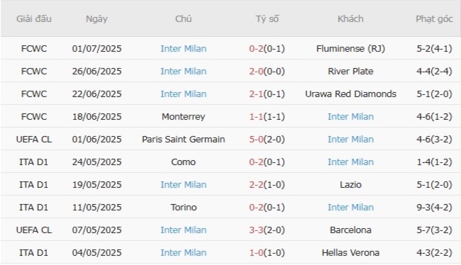 Thành tích gần đây của Inter Milan