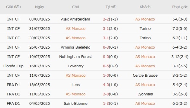 Thành tích gần đây của AS Monaco