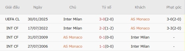 Kết quả đụng độ gần đây giữa AS Monaco vs Inter Milan