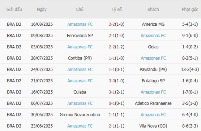 Thành tích gần đây của Amazonas FC