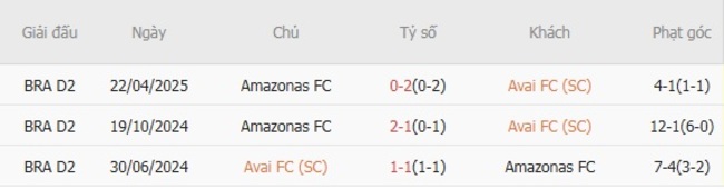 Kết quả đụng độ gần đây giữa Avai SC vs Amazonas FC