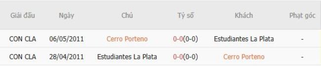 Kết quả đụng độ gần đây giữa Cerro Porteno vs Estudiantes La Plata