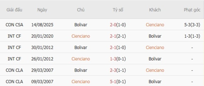 Nhận định soi kèo Cienciano vs Bolivar, 5h00 ngày 21/08 6 Kết quả đụng độ gần đây giữa Cienciano vs Bolivar