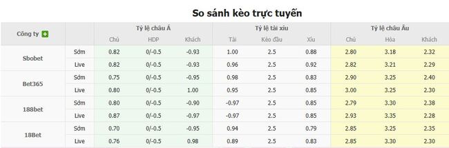 Tỷ lệ cược kèo thơm Cork City vs Galway United