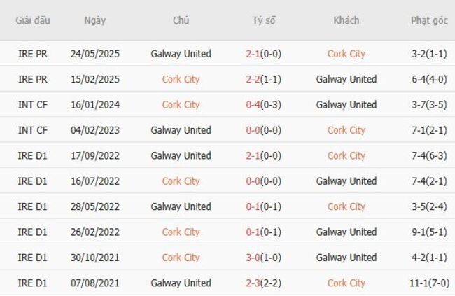 Kết quả đụng độ gần đây giữa Cork City vs Galway United