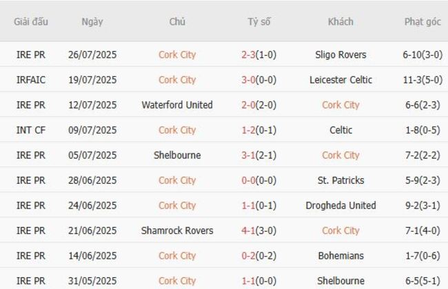 Thành tích gần đây của Cork City 