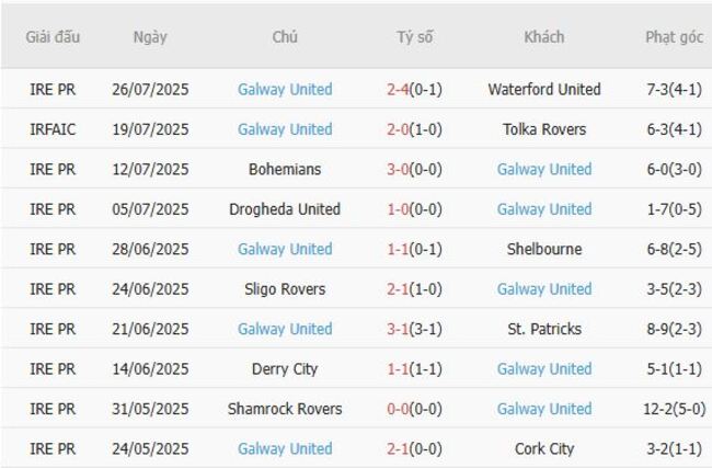 Thành tích gần đây của Galway United