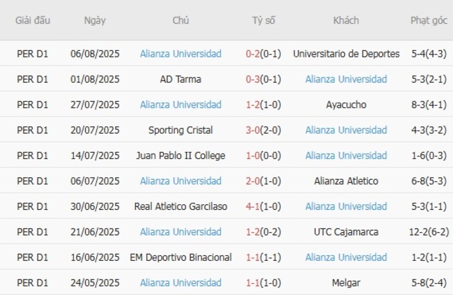 Thành tích gần đây của Alianza Universidad