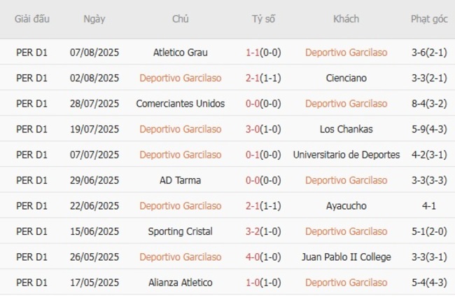 Thành tích gần đây của Deportivo Garcilaso