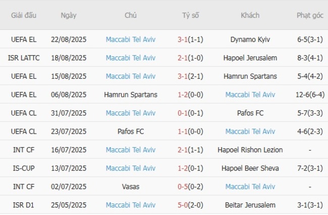 nhan dinh dynamo kyiv vs maccabi tel aviv 1