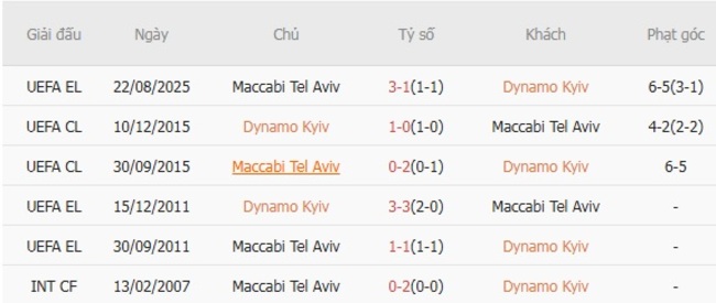 nhan dinh dynamo kyiv vs maccabi tel aviv 3