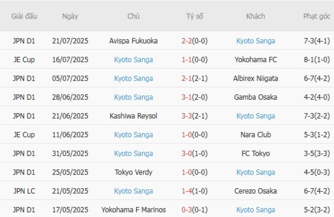 Thành tích gần đây của Kyoto Sanga