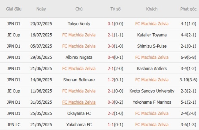 Thành tích gần đây của FC Machida Zelvia 