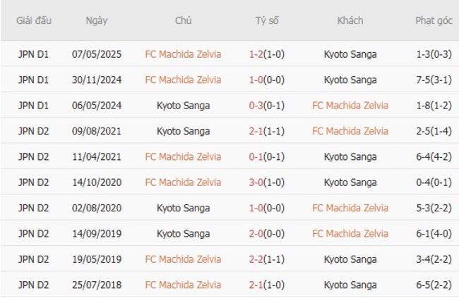 Kết quả đụng độ gần đây giữa FC Machida Zelvia vs Kyoto Sanga