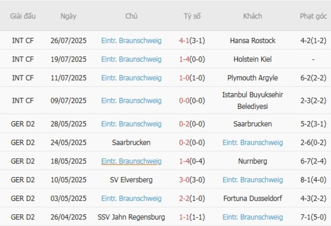 Thành tích gần đây của Eintr. Braunschweig