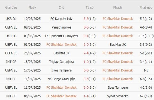 Thành tích gần đây của FC Shakhtar Donetsk 