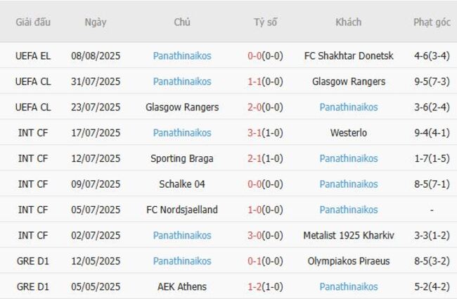 Thành tích gần đây của Panathinaikos