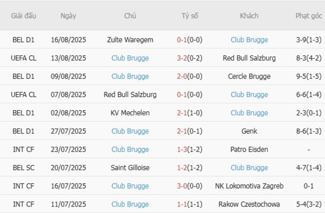 Thành tích gần đây của Club Brugge