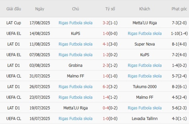 Thành tích gần đây của Rigas Futbola skola